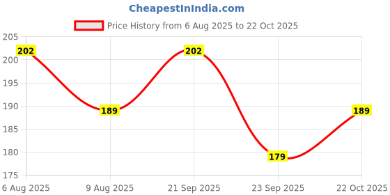 amazon.in junkyard Pack Of 16 Bts Lomo Photocards For Birthday For Wall Decor (Size 3 X 4 Inch) Price History Graph from 6 Aug 2025 to 22 Oct 2025