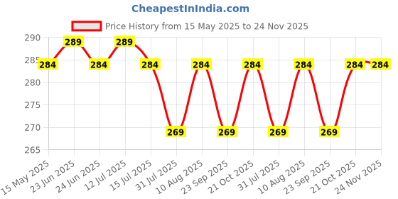 amazon.in Junkyard Waterproof Helmet Stickers for Bike Riders (Pack of 43) junkyard Price History Graph from 15 May 2025 to 23 Nov 2025