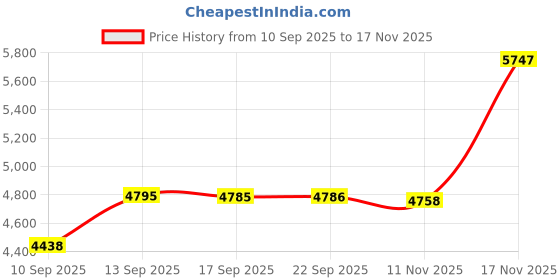 amazon.in Junlan Sauna Suit for Women Waist Trainer Vest for Women Sweat Tank Top Shaper for Women with Zipper Price History Graph from 10 Sep 2025 to 17 Nov 2025