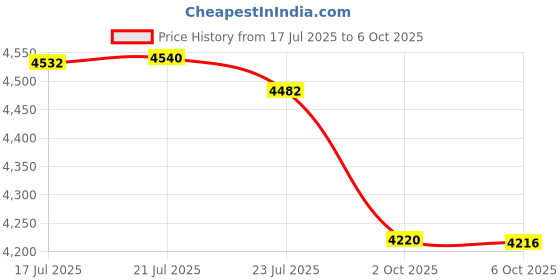 amazon.in Junlan Waist Trainer Vest for Women Working Out Zipper Sweat Saun Suit Price History Graph from 17 Jul 2025 to 6 Oct 2025