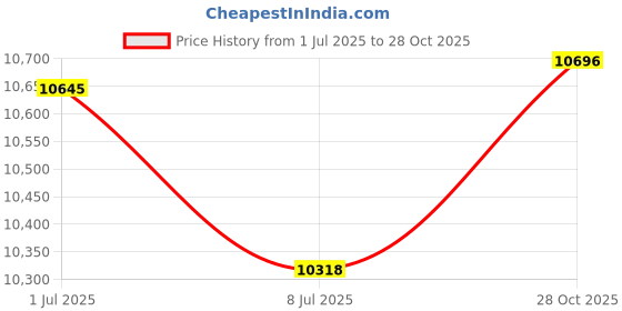 amazon.in Junluck Smart Controller Card 3Gb/6Gb Array Card with Excellent Reading Writing Performance SATA/SAS Controller RAID 6G PCIe x8 for LSI 46M0851 for IBM M5015 Megaraid 9260-8i junluck Price History Graph from 1 Jul 2025 to 28 Oct 2025