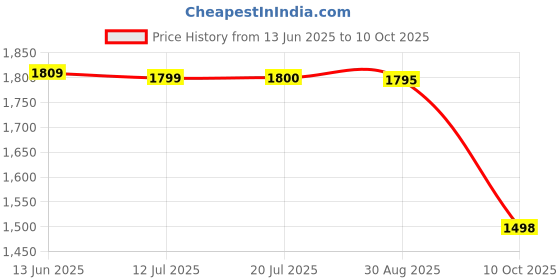 amazon.in Junlucki Electronic Coffee Scale, 3KG Electronic Scale High Accuracy High Temperature Resistance Rechargeable 3 Units for Home for Vegetables junlucki Price History Graph from 13 Jun 2025 to 10 Oct 2025