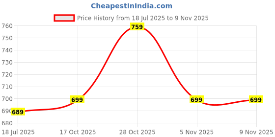 amazon.in caprese Juno Crossbody Small Bag for Women|Adjustable Strap for Comfortable Wear|Stylish,Versatile Crossbody Bag for Everyday Use, Travel, and Special Occasions caprese Price History Graph from 18 Jul 2025 to 8 Nov 2025