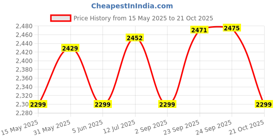 amazon.in safari Jupiter 55cm Small Cabin Trolley Luggage - 8 Wheels, Hard Case Polycarbonate, 360 Degree Wheeling System, Travel Suitcase, Graphite Blue safari Price History Graph from 15 May 2025 to 21 Oct 2025