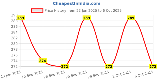 amazon.in Jupiter Enterprises Mixer Grinder (Dome/Big jar lid/Cap with Rubber Gasket) (Compaitable only for 1 Litre Jars) Compatible for "PREETHI" jar (Diameter: 12.8 CM) Price History Graph from 23 Jun 2025 to 6 Oct 2025