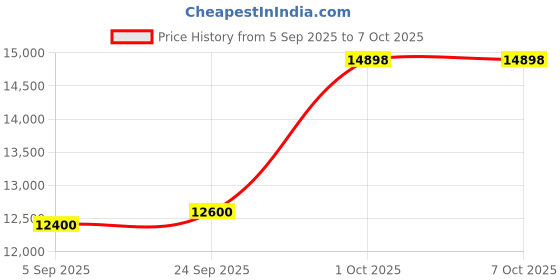 amazon.in jupiter equipment CMS 5100 SPo2 and NIBP Measuring Patient Monitor/Para Measuring Machine (White) jupiter equipment Price History Graph from 5 Sep 2025 to 6 Oct 2025
