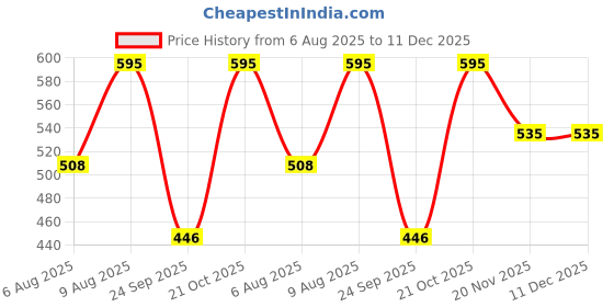 amazon.in jupiter industries Leather Rose Gardening Gloves (Medium), Pack of 1 jupiter industries Price History Graph from 6 Aug 2025 to 11 Dec 2025
