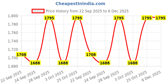 amazon.in Jupiter Industries Leather Split Kevlar Thread Gloves Heat Resistant Temperature Upto 750 Degree Fahrenheit/400 Degree Celsius For Welding/Furnace/Stove/Fireplace - 14 Inches - Yellow, Pack Of 1 Price History Graph from 22 Sep 2025 to 6 Dec 2025