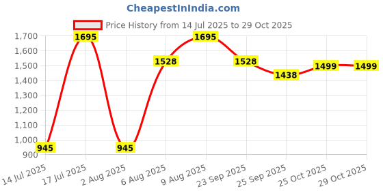 amazon.in Jupiter Industries Seamless Electric Shockproof Insulated Hand Rubber 33Kva Gloves - Red (Pack of 1 Pair) Price History Graph from 14 Jul 2025 to 28 Oct 2025