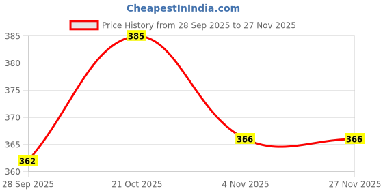 amazon.in JUPITER XXL Bean Bag Foot Stool Cube - Red - Soft Leather Feel - Cover Only jupiter Price History Graph from 28 Sep 2025 to 25 Nov 2025
