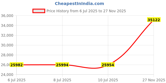 amazon.in JupiterForce Garden Compost Bin 80 Gallon (300 L) from BPA Free Material, Classic Compost bin by Easy Assembling, Large Capacity, Fast Creation of Fertile Soil, Household Waste Saver, Black Price History Graph from 6 Jul 2025 to 27 Nov 2025