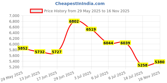 amazon.in jupitersecret Mens Satin Boxer Shorts Pack, Silk Feeling Sleep Shorts Underwear with Button Fly, Silky Pajama Bottoms for Men jupitersecret Price History Graph from 29 May 2025 to 16 Nov 2025