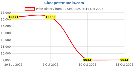 amazon.in jupitersecret Mens Satin Pajama Pants Set, Silky Feeling Sleep & Lounge Pants, PJ Bottoms with Pockets and Button Fly 3 Pack jupitersecret Price History Graph from 29 Sep 2025 to 15 Oct 2025