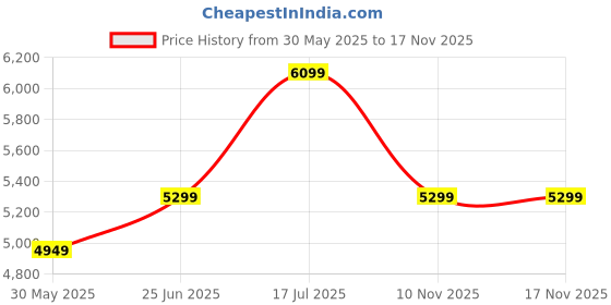 amazon.in swiss military JUPITOR Navy Blue Textured Hard Shell Luggage Trolley Bag with 360 Degree Rotatable 8 Wheels and TSA Lock, 20 Inch swiss military Price History Graph from 30 May 2025 to 15 Nov 2025