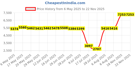 amazon.in JUPPE Engraved Cuff Links Tie Bar Set Father of The Bride Cufflinks Jewelry Father juppe Price History Graph from 6 May 2025 to 22 Nov 2025