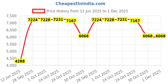 amazon.in juppe Father of The Groom Cuff Links Personalized Cufflinks Gift for Father (Style 1) juppe Price History Graph from 12 Jun 2025 to 30 Nov 2025