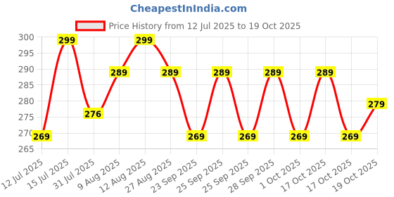 amazon.in jupswan 2 in 1 Car Seat Hooks for Purses and Bags with Phone Holderï¼Å’Automative Headrest Purse Handbag Holder Hangers Organizers,Falling Resistance, Quietness and Universal Fit jupswan Price History Graph from 12 Jul 2025 to 17 Oct 2025