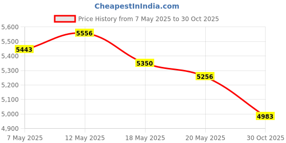 amazon.in JUQAFY Door Lock Knob Post Pull Pin D9ZZ-6621850-B FODZ-5421850-A, Front and Back Door Lock Knobs Fit for Ford Models, 2PCS juqafy Price History Graph from 7 May 2025 to 30 Oct 2025