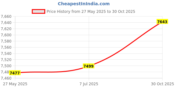 amazon.in Jura 71794 Claris Smart Filter, Pack of 3 Price History Graph from 27 May 2025 to 30 Oct 2025