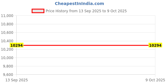 amazon.in Jurassic Park 3 Danger Zone - PC/Mac Price History Graph from 13 Sep 2025 to 8 Oct 2025