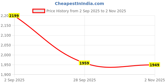 amazon.in the souled store Jurassic Park: Prehistoric Drive Men and Boys Lace Up Multicolor Low Top Sneakers the souled store Price History Graph from 2 Sep 2025 to 2 Nov 2025