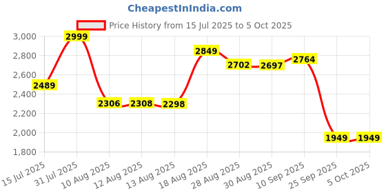 amazon.in Jurassic World ​Mattel Ultimate Damage Scorpios Rex Dinosaur Figure with Pulsing Veiny Damage, Light & Sound Toy, Chomp and Roar, Digital Play Price History Graph from 15 Jul 2025 to 5 Oct 2025