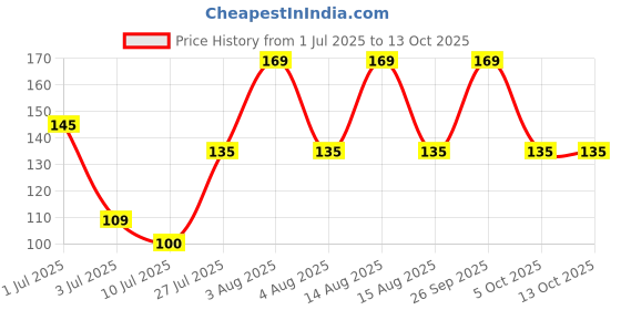 amazon.in jurel Bra Hook Extender-2 Hook - 3 Eye Save Your Bra Increase Band Length-Bra Extensions-Bra Extender Hook-Bra Hooks for Women-Bra Hook and Eye-Bra Hook Extender combo jurel Price History Graph from 1 Jul 2025 to 13 Oct 2025