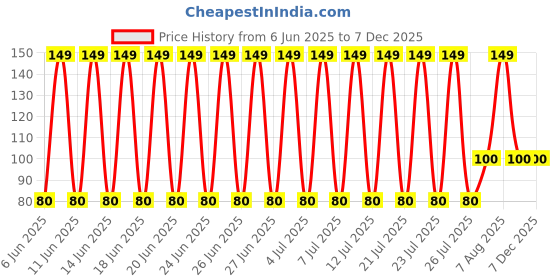 amazon.in jurel Women's Bra Hook and Eye Extender 1x3 Combo 3 - White Black Skin Set of 3 jurel Price History Graph from 6 Jun 2025 to 6 Dec 2025