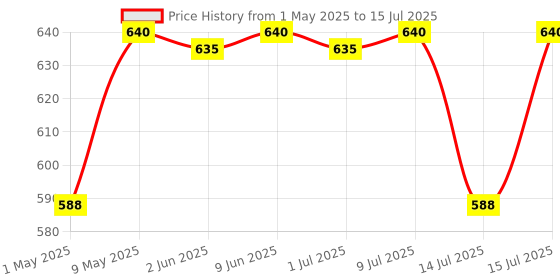 amazon.in Jus' Amazin 30 Second Almond Drink - Unsweetened (10 X 25g sachets) | Use 1 Sachet to make 1 Glass | Dairy Free Almond Milk, Clean Nutrition, 100% Natural, Keto, Vegan jus' amazin Price History Graph from 1 May 2025 to 14 Jul 2025