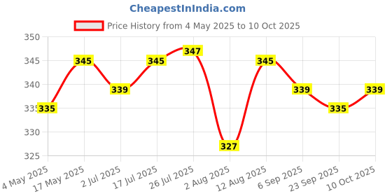 amazon.in Jus' Amazin Certified Gluten Free Atta (1kg) | Makes Fluffy & Soft Chapatis | Multigrain (Millets, Quinoa, Amaranth) | Certified Gluten Free (Lab Tested) | Multipurpose (Chapati, Poori, Paratha, Baking) Price History Graph from 4 May 2025 to 10 Oct 2025