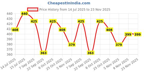 amazon.in Jus' Amazin Creamy Hazelnut Spread - Choco Mania (200g) | 80% Nuts & 75% less sugar | No Emulsifiers/Hydrogenated Fats (0% Chemicals)| No Refined Sugar | Plant Based, Vegan | Chocolate Spread Price History Graph from 14 Jul 2025 to 23 Nov 2025