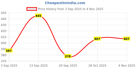 amazon.in Jus' Amazin Crunchy Hazelnut Spread - Choco Mania (200g) | 80% Nuts & 75% less sugar | No Emulsifiers/Hydrogenated Fats (0% Chemicals)| No Refined Sugar | Plant Based | Chocolate Spread Price History Graph from 3 Sep 2025 to 4 Nov 2025