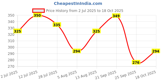 amazon.in Jus' Amazin Crunchy Peanut Butter - Unsweetened | 27.8% Protein | Single Ingredient - 100% Peanuts (no added Sugar/Salt) | Vegan | Dairy Free | Keto (Organic Peanut Butter Crunchy, 500 g (Pack of 1)) Price History Graph from 2 Jul 2025 to 18 Oct 2025