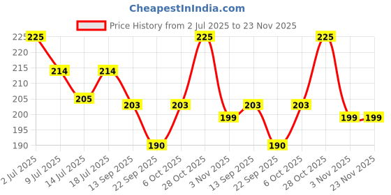 amazon.in Jus' Amazin Lil Stars Peanut Butter with Jaggery (325g) | Yummy, Clean & Nutritious Peanut Butter for Kids | 90% Peanuts, mildly sweetened with Jaggery | No Hydrogenated Fats, No Refined Sugar, No Chemicals | Clean Nutrition | Dairy-Free Price History Graph from 2 Jul 2025 to 23 Nov 2025