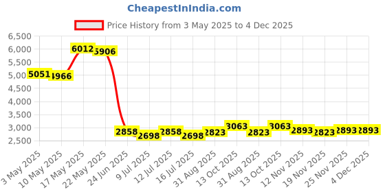 amazon.in jusbuya Lint Free Nail Wipes, 1200Pcs Pink Eyelash Extension Glue Cleaning Wipes , Absorbent Soft Non-woven Fabric Gel Nail Polish Remover Pads, No Lint Nail Cotton Pads For Eyelash Extensions Nails Lash Glue jusbuya Price History Graph from 3 May 2025 to 4 Dec 2025