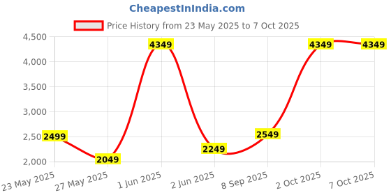 amazon.in JusCliq HDMI Extender 150m Over Cat5e/6 Uncompressed Full HD 1080p 60Hz Over Ethernet Cable Up to 495Ft, Support IR Remote Control and HDMI Loop Out- BLACK juscliq Price History Graph from 23 May 2025 to 6 Oct 2025