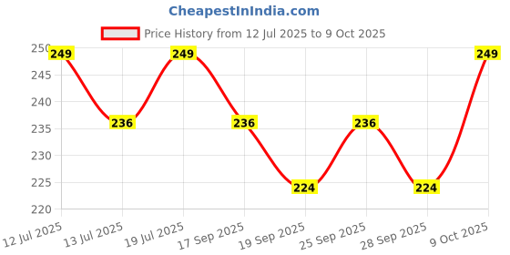 amazon.in JusGro All In One Insect/Pest Repellent For Ant, Cockroach, Rat, Lizard, BedBugs, Spider, Rat Repellent Spray | 100% Natural | No Kill Just Repel Easy to Use | Non-Toxic (250 ML) jusgro Price History Graph from 12 Jul 2025 to 9 Oct 2025