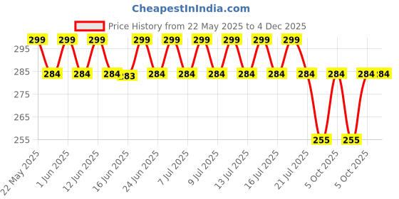 amazon.in JusGro Bike & Scooter, Scooty, Motorcycle Polish For Shining Spray - Works Instantly, Restores Shine, Removes Scratches, Protects Paint & Surfaces, For All Two-Wheelers, Works As Shiner & Cleaner jusgro Price History Graph from 22 May 2025 to 4 Dec 2025