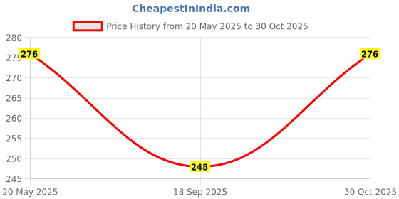 amazon.in JusGro Lizard Repellent Spray | For Indoor & Outdoor Use | Made with Essential Oils | Lizard Control | For Home & office (250 ML) Price History Graph from 20 May 2025 to 30 Oct 2025