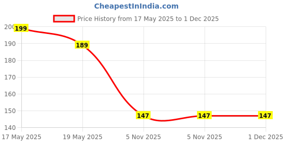 amazon.in juslink Rectangle Sunglasses for Women Retro Fashion Sunglasses UV 400 Protection Square Frame Eyewear juslink Price History Graph from 17 May 2025 to 30 Nov 2025