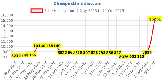 amazon.in just 4 kicks Men's Argentina Jacket, Full Zip Number 10 Argentina Soccer Track Jacket With Zipper Pockets just 4 kicks Price History Graph from 7 May 2025 to 21 Oct 2025