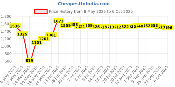 amazon.in Just 5 5 Minute Colorant 1 application just 5 Price History Graph from 8 May 2025 to 6 Oct 2025