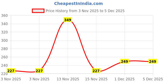 amazon.in Just Ayurveda Shilajit Gold Capsules for Men | Power, Stamina & Strength | Natural Energy Booster with Pure Shilajit, Ashwagandha, Safed Musli & Gokshura 500MG 30 Capsule Price History Graph from 3 Nov 2025 to 5 Dec 2025