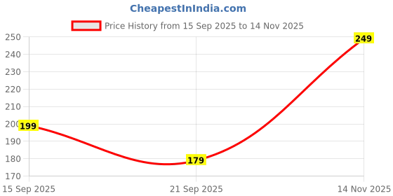 amazon.in Just Ayurveda Under Eye Lightening Gel for Dark Circles and Puffiness, 50g Price History Graph from 15 Sep 2025 to 14 Nov 2025