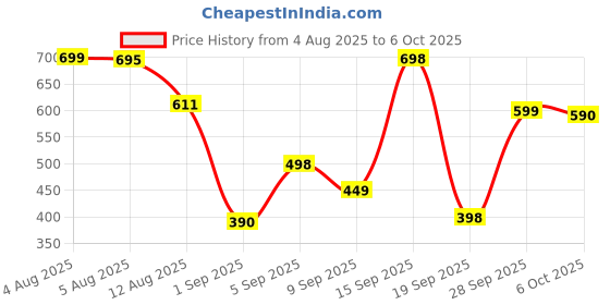 amazon.in Just Call Me Maxi 100 ml EDC for Women Price History Graph from 4 Aug 2025 to 6 Oct 2025