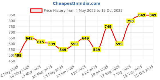 amazon.in Just Call Me Maxi Deo Unisex Combo 2*200 Ml( 2 Pcs Per Order) Price History Graph from 4 May 2025 to 15 Oct 2025