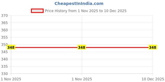 amazon.in just care Men Polyester Sports Compression Lower/Pant/Legging/Full Tights just care Price History Graph from 1 Nov 2025 to 10 Dec 2025