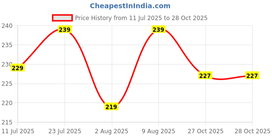 amazon.in Just Care Mens Shorts Compression Wear Athletic Fit Multi Sports Cycling, Cricket, Football, Badminton, Gym, Fitness & Other Outdoor Sports Inner Wear just care Price History Graph from 11 Jul 2025 to 27 Oct 2025