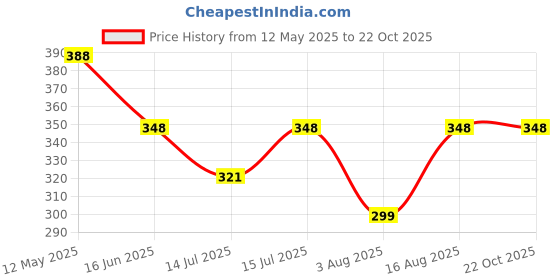 amazon.in just care Men's Skinny Fit Sports Leggings just care Price History Graph from 12 May 2025 to 22 Oct 2025