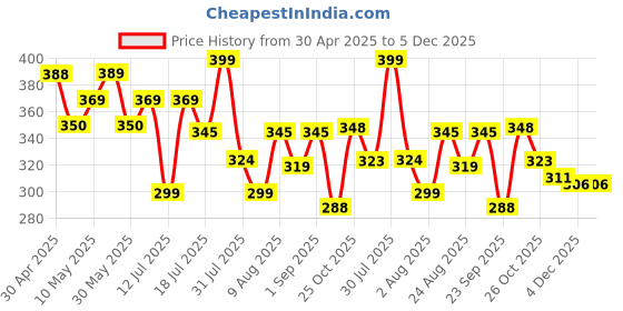 amazon.in just care Unisex Slim Fit Top Tights just care Price History Graph from 30 Apr 2025 to 5 Dec 2025
